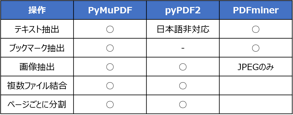 PythonのPDFライブラリ比較