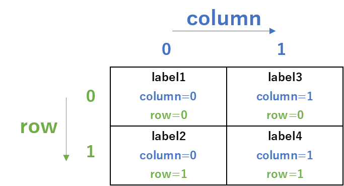 横・縦位置（row, column）